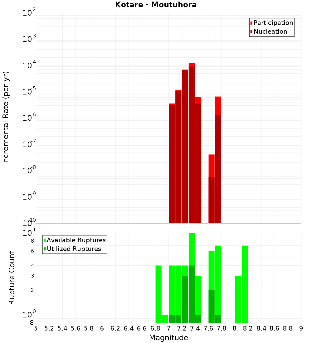 Incremental Plot