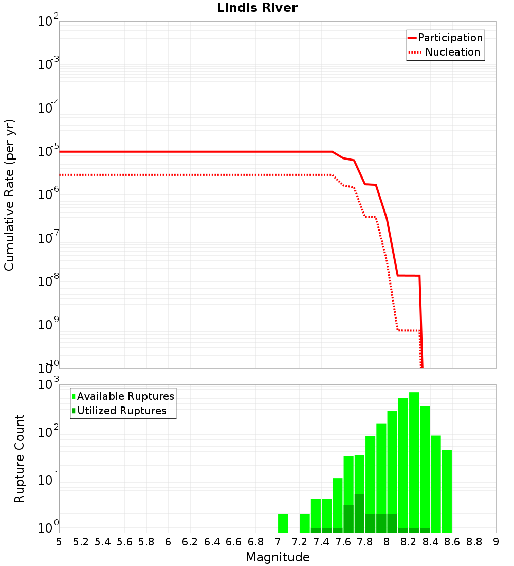 Cumulative Plot