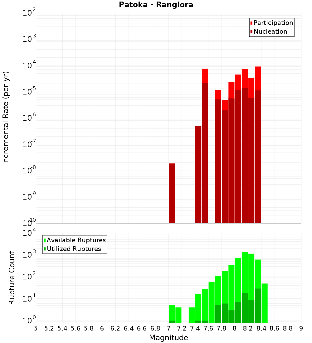 Incremental Plot