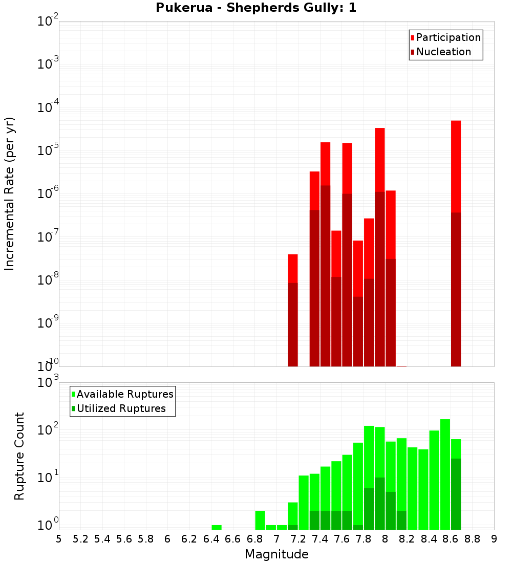 Incremental Plot