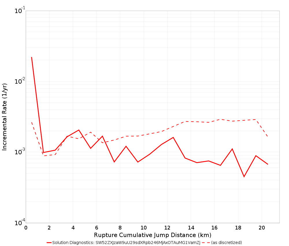 Cumulative Jump Dist Plot