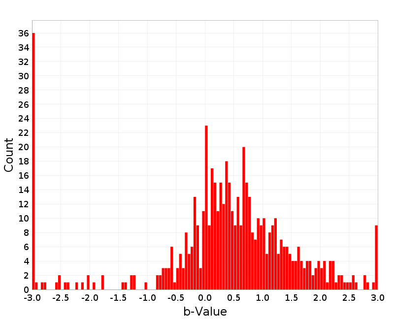 Histogram