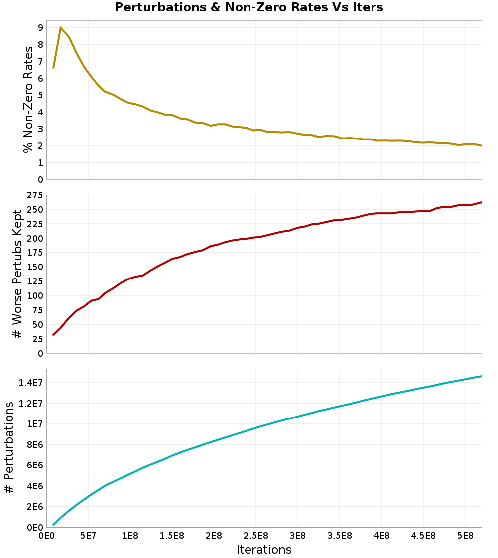 Perturbations