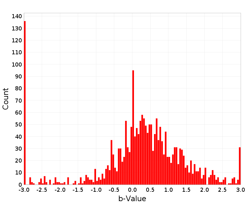Histogram