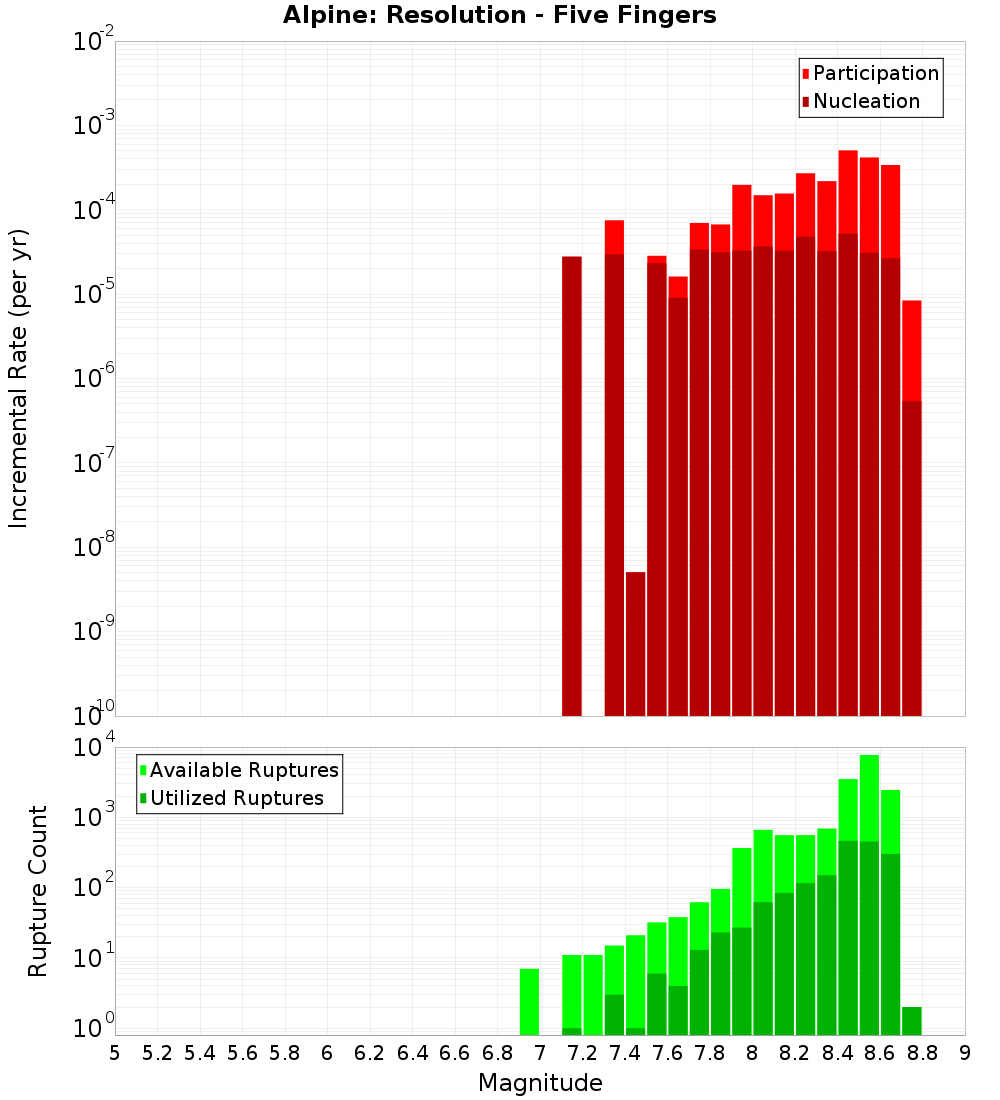 Incremental Plot