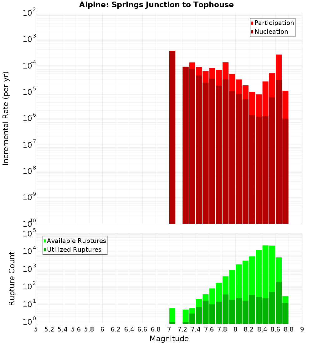 Incremental Plot