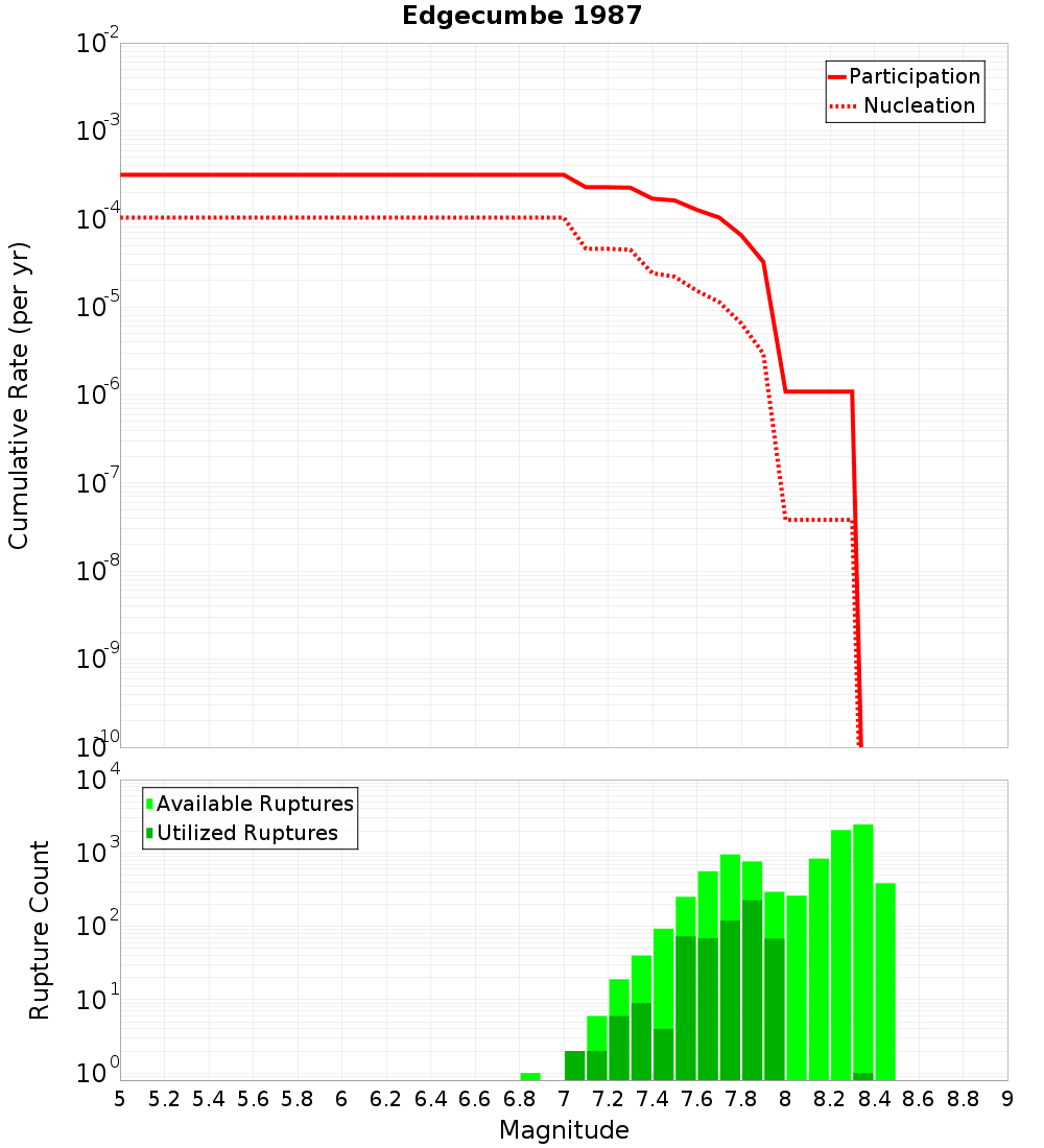 Cumulative Plot