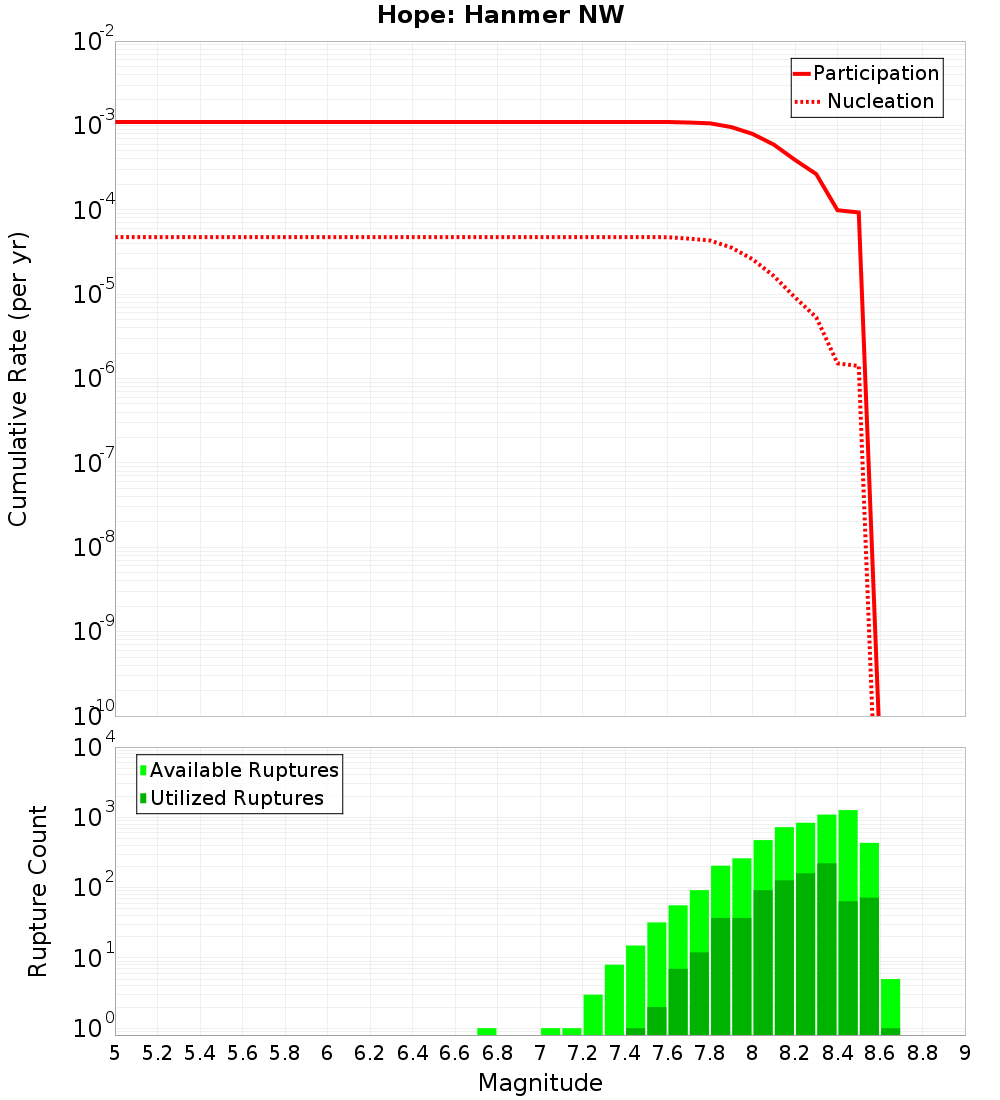 Cumulative Plot