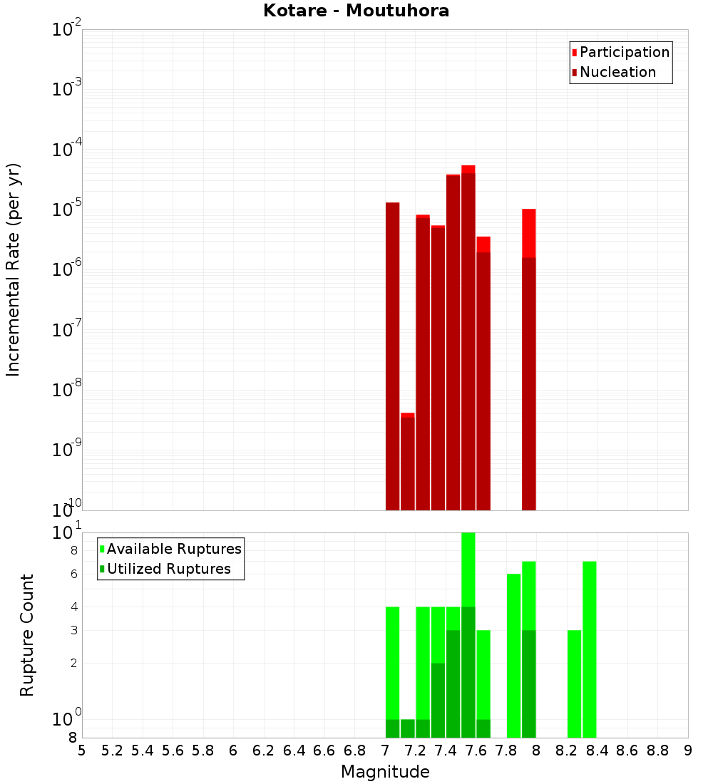 Incremental Plot