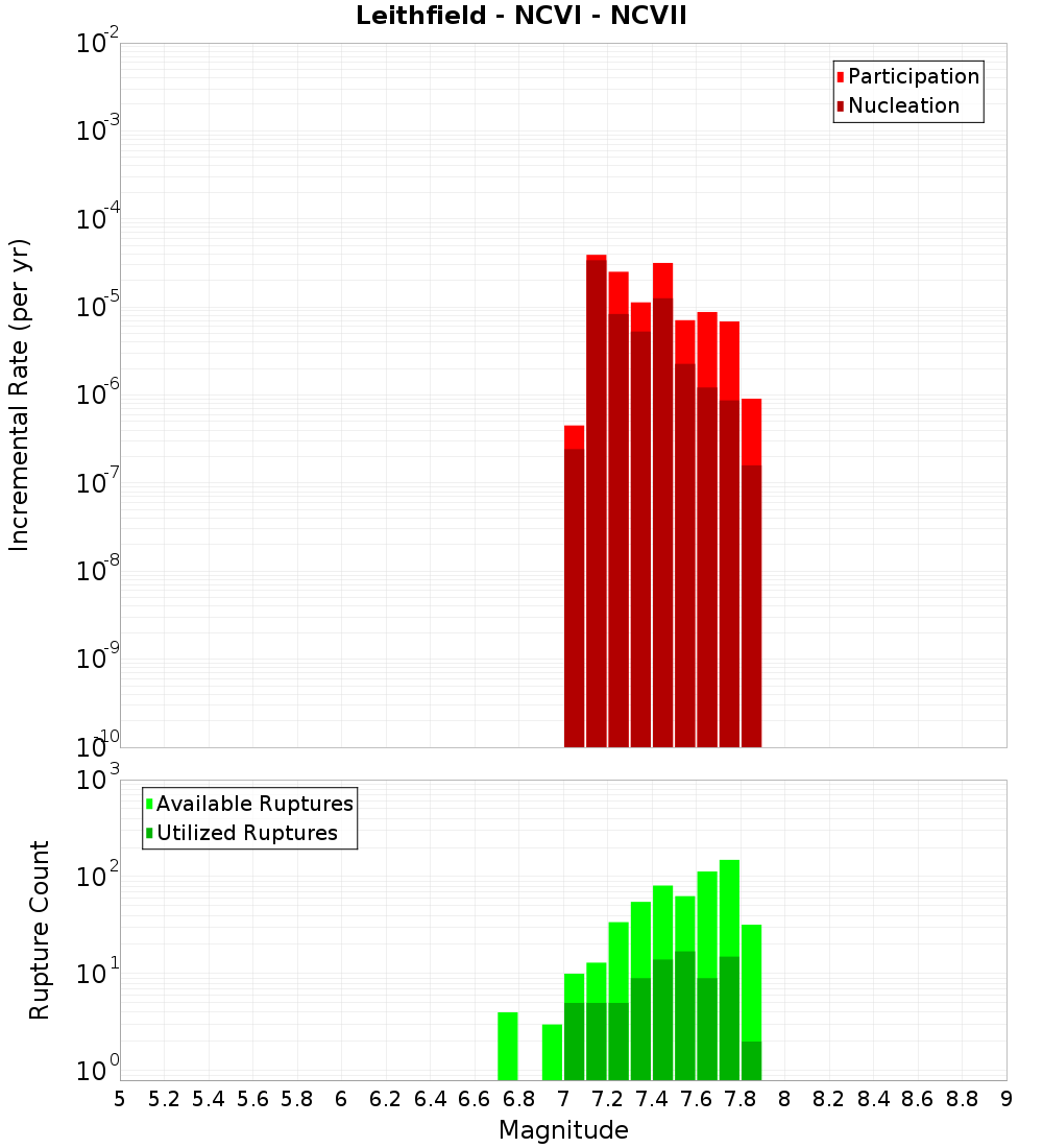 Incremental Plot