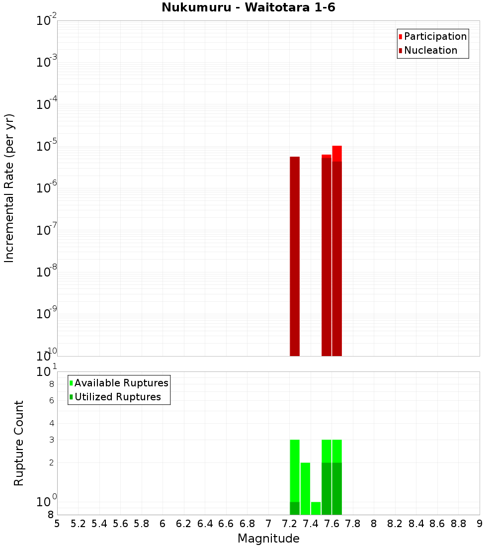 Incremental Plot