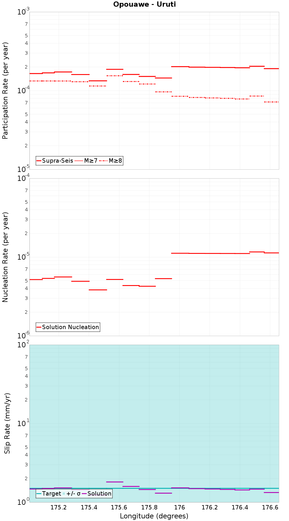 Along-strike plot
