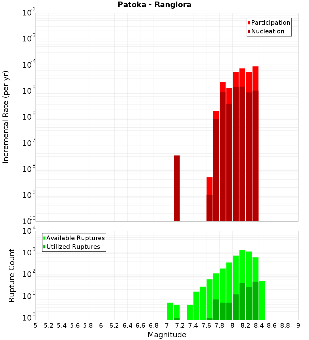 Incremental Plot