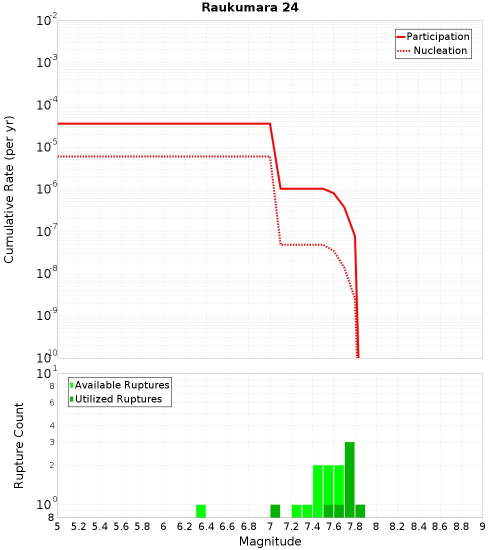 Cumulative Plot