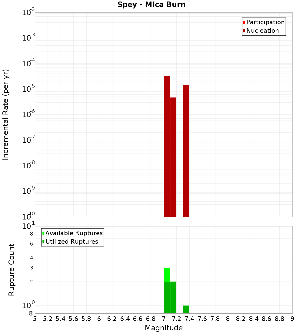 Incremental Plot