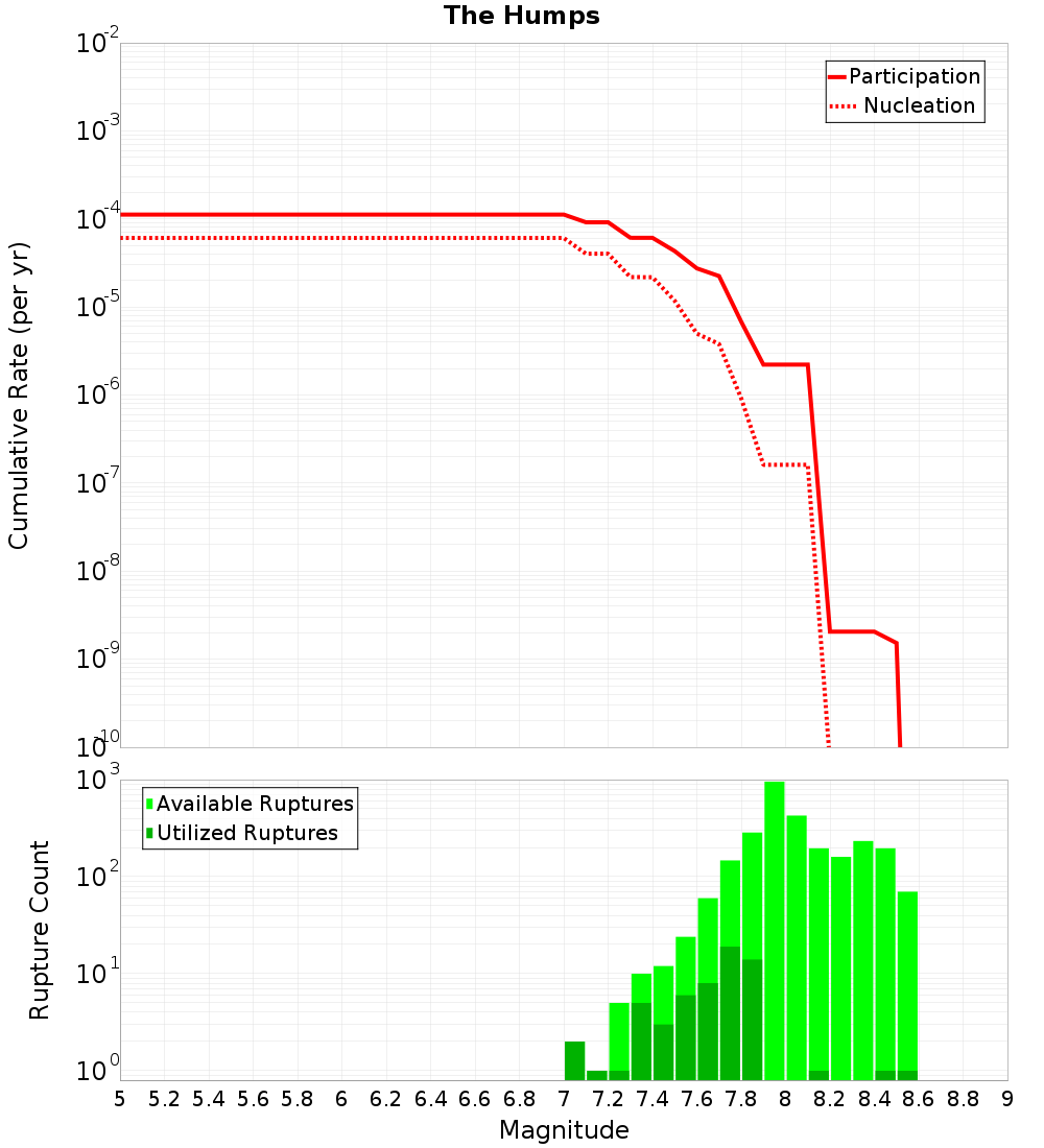 Cumulative Plot