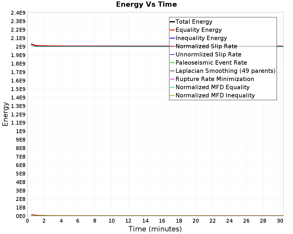 Energy vs Time