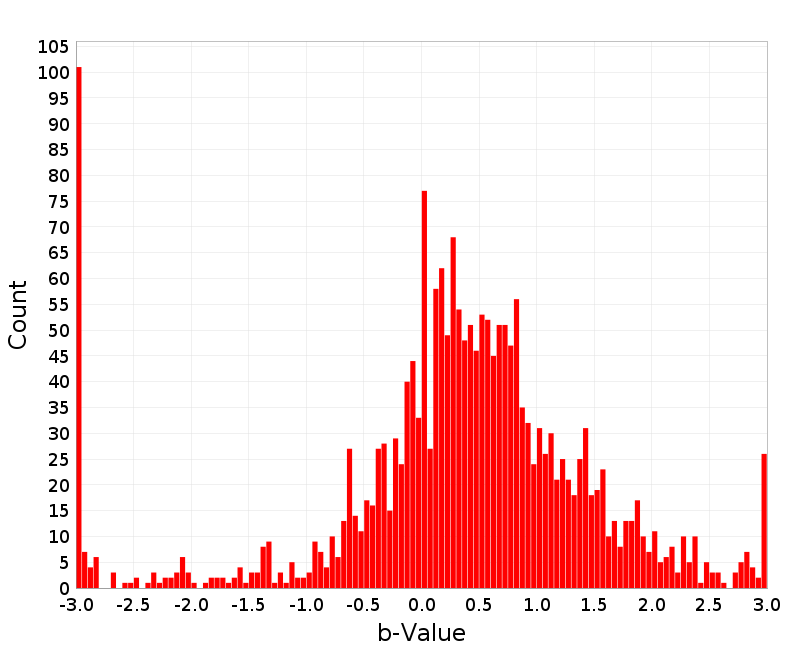 Histogram
