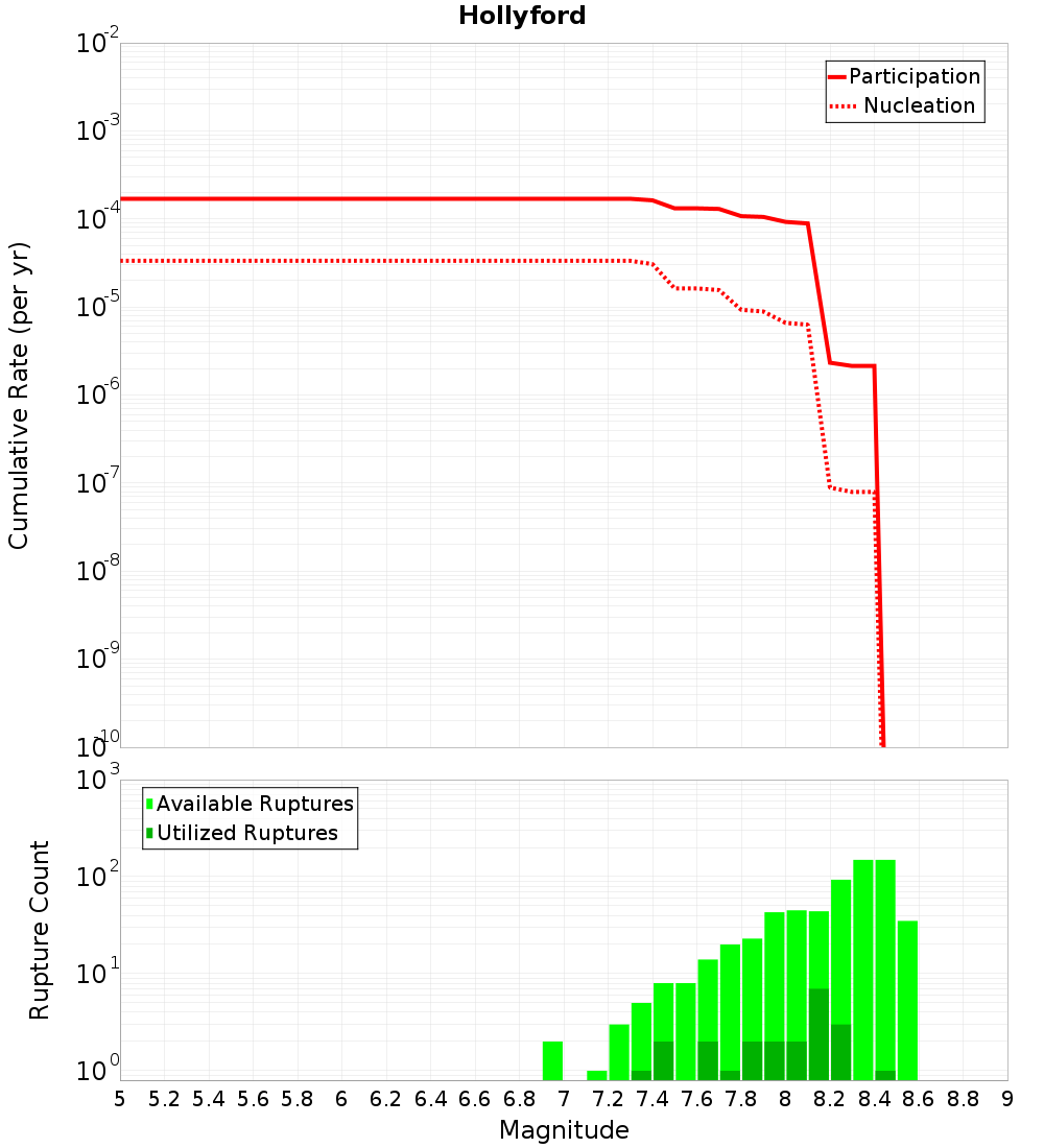 Cumulative Plot