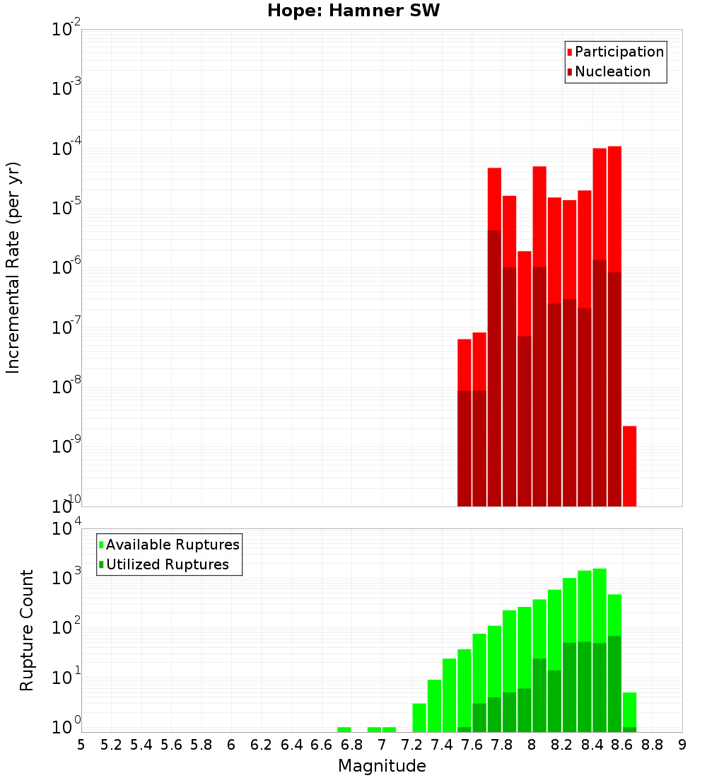 Incremental Plot