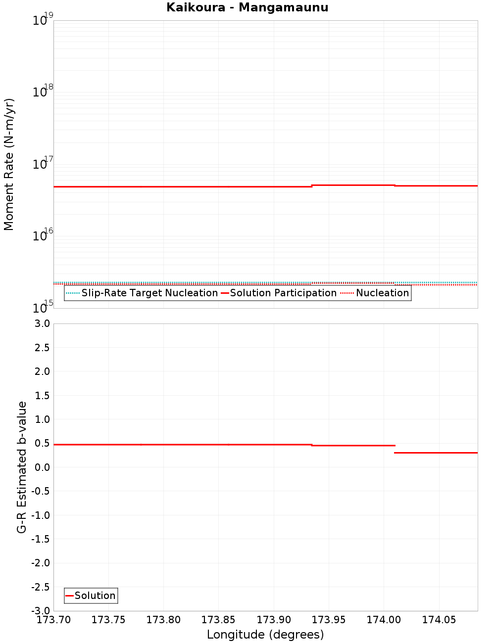 Along-strike plot
