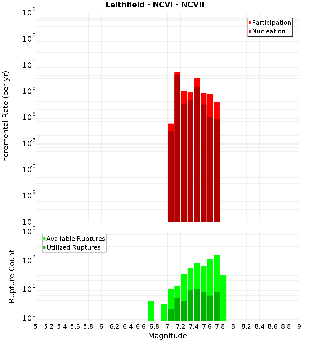 Incremental Plot