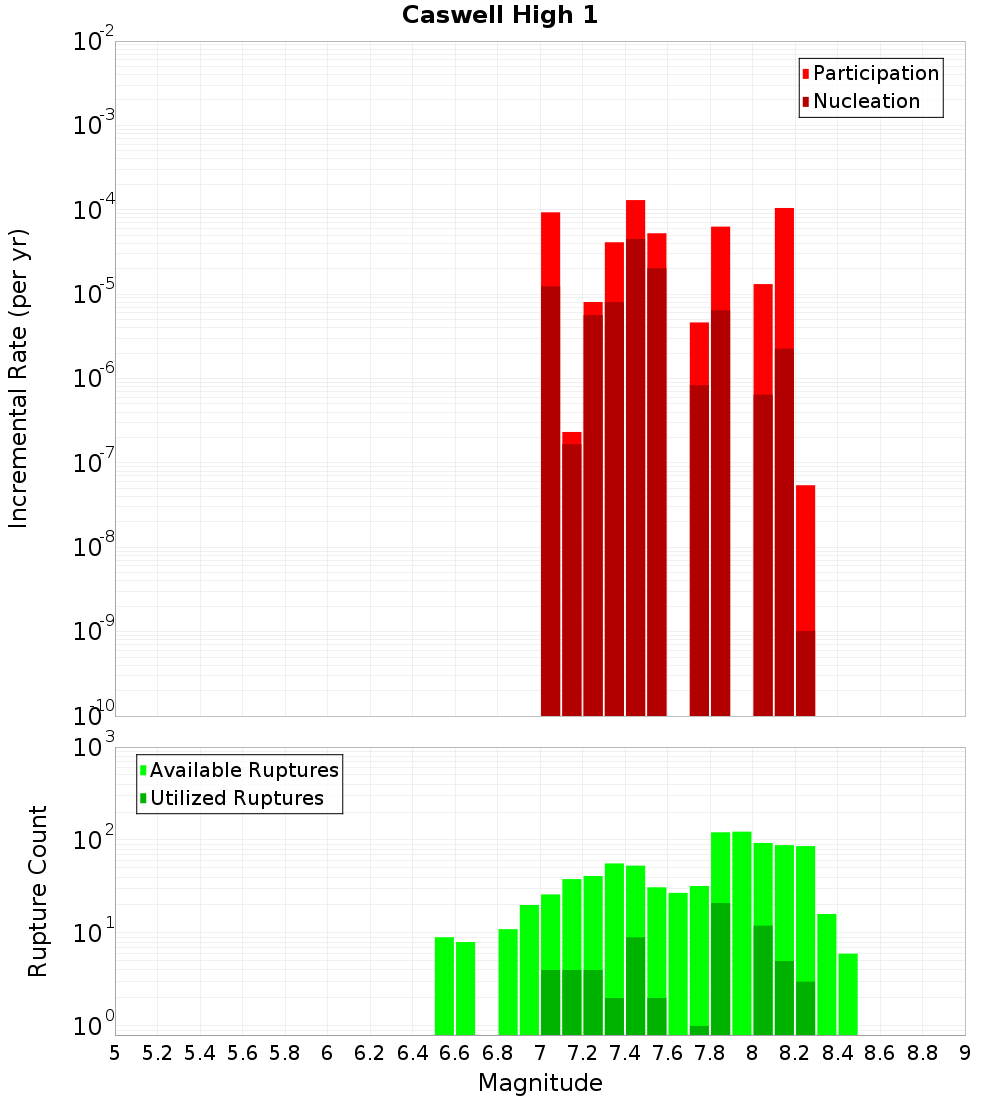 Incremental Plot