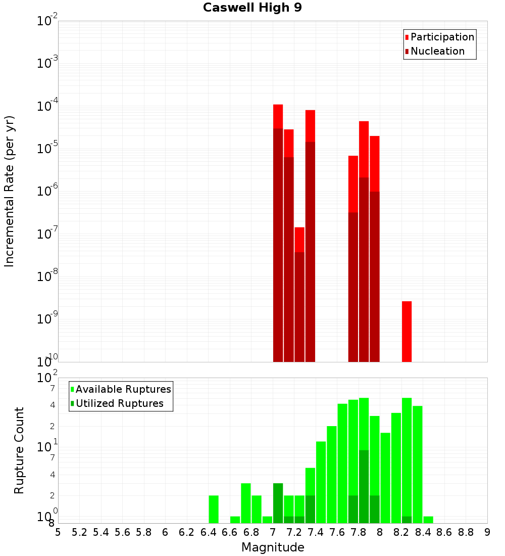 Incremental Plot