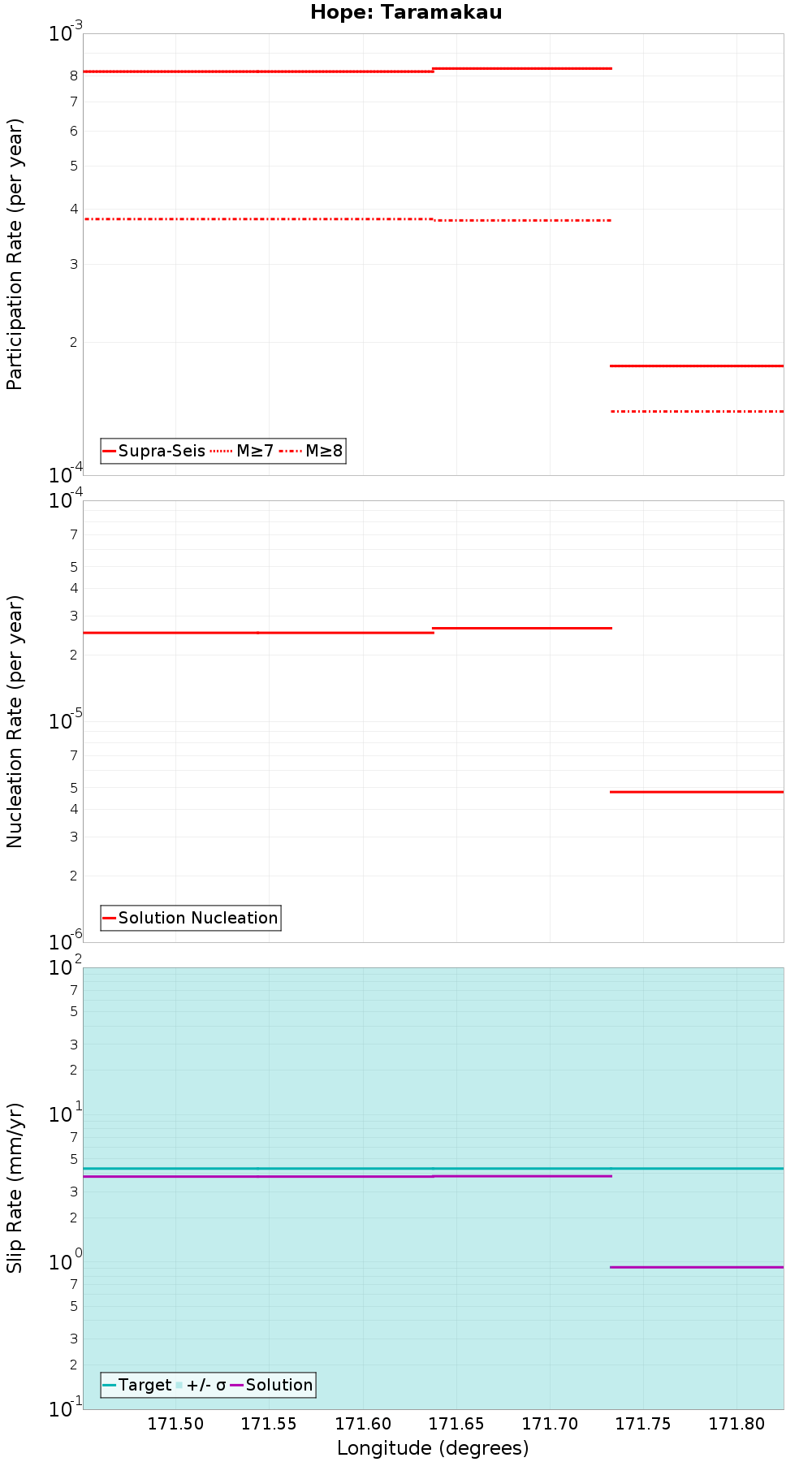 Along-strike plot