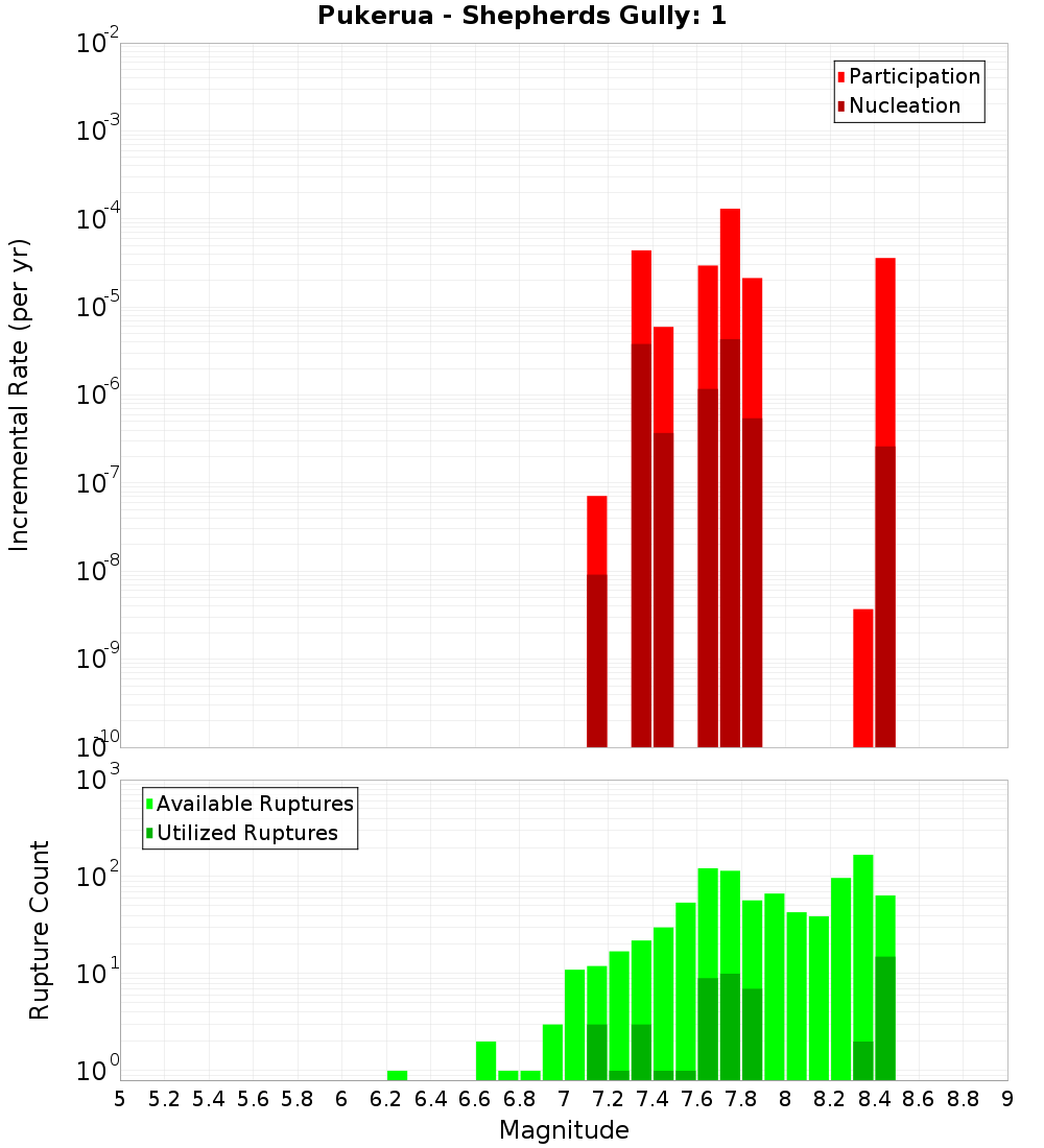 Incremental Plot
