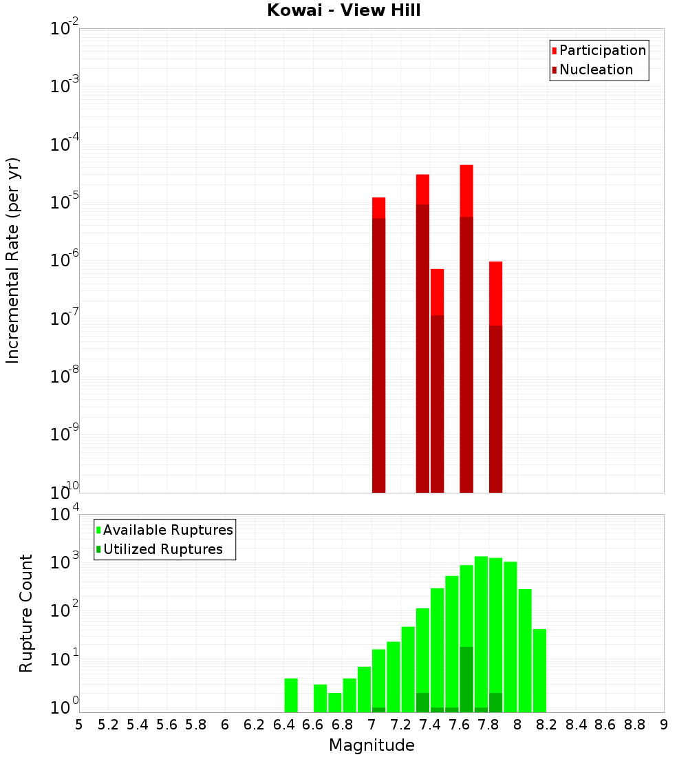 Incremental Plot