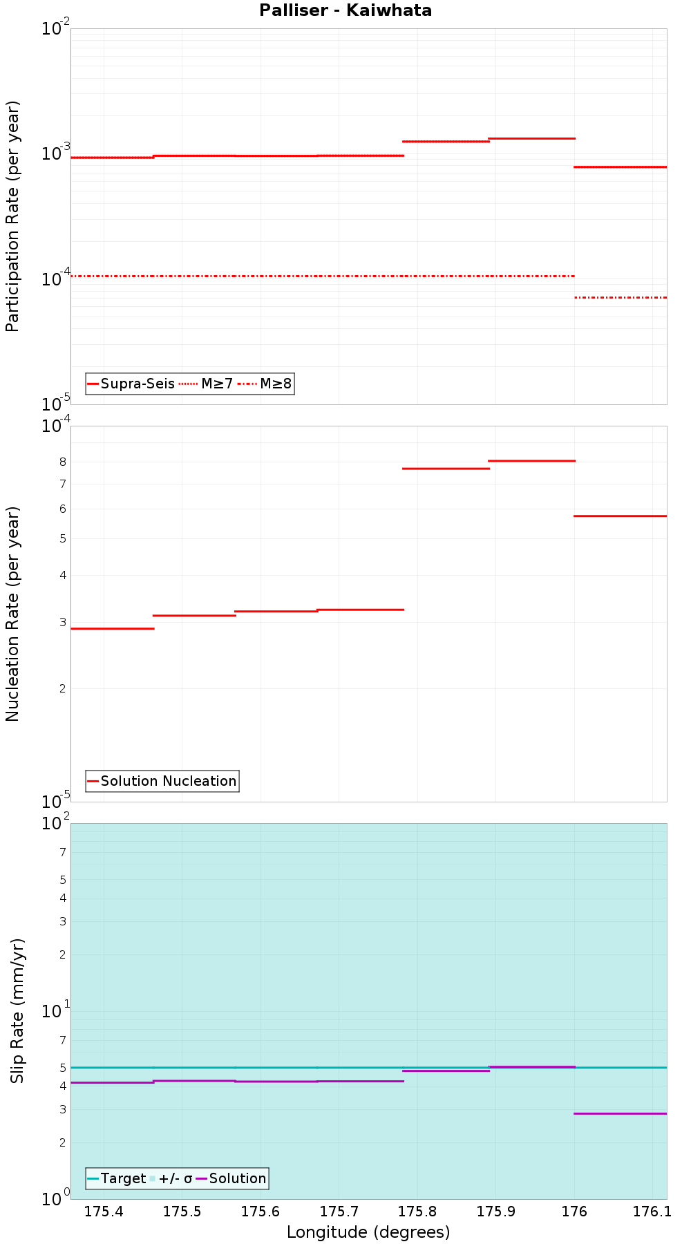 Along-strike plot