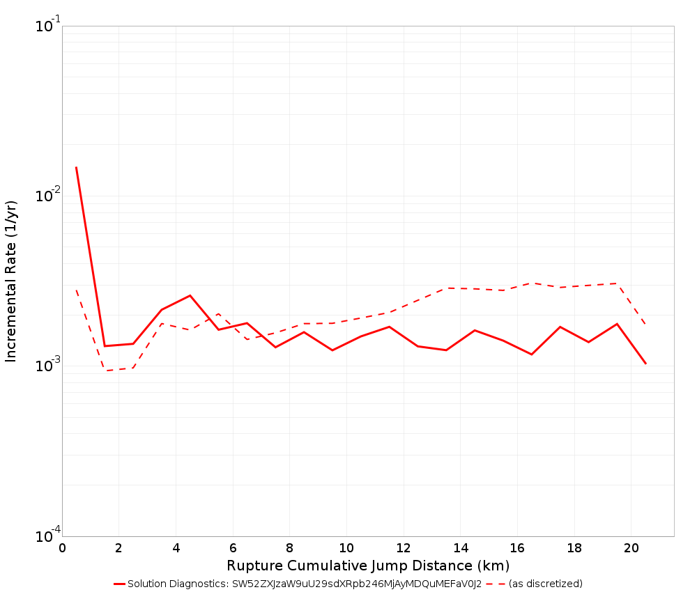 Cumulative Jump Dist Plot