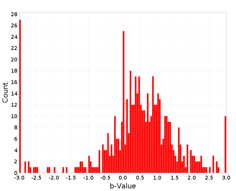 Histogram