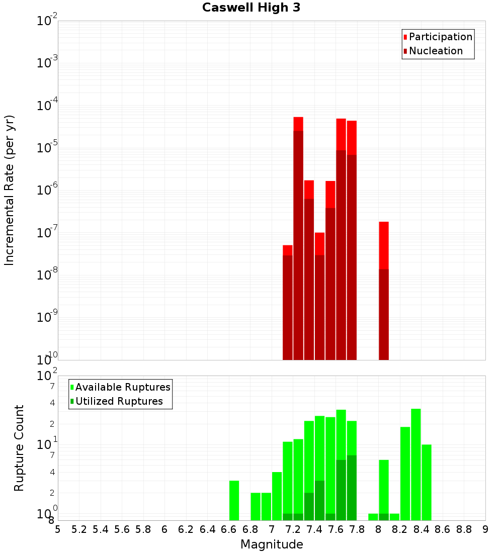 Incremental Plot