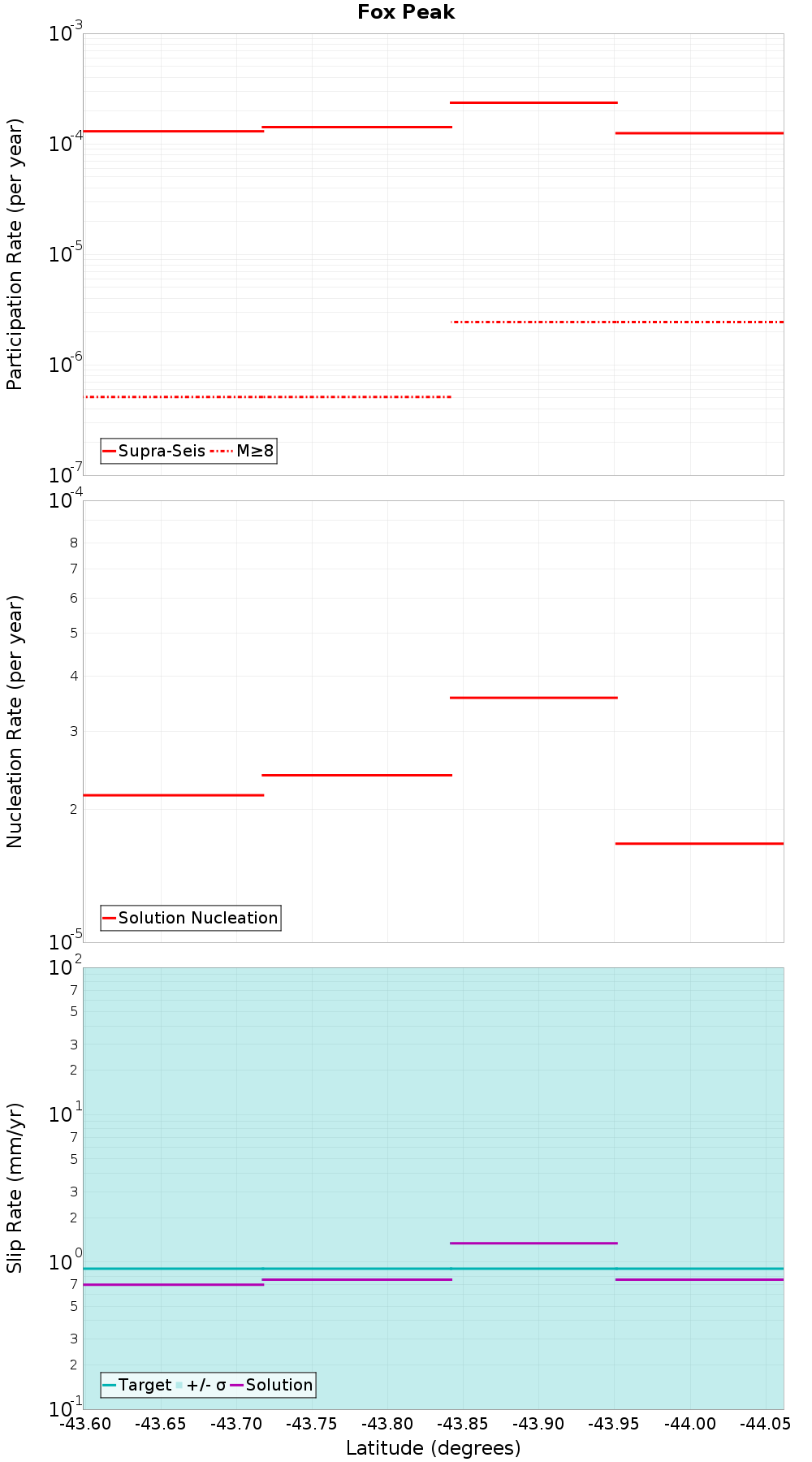 Along-strike plot