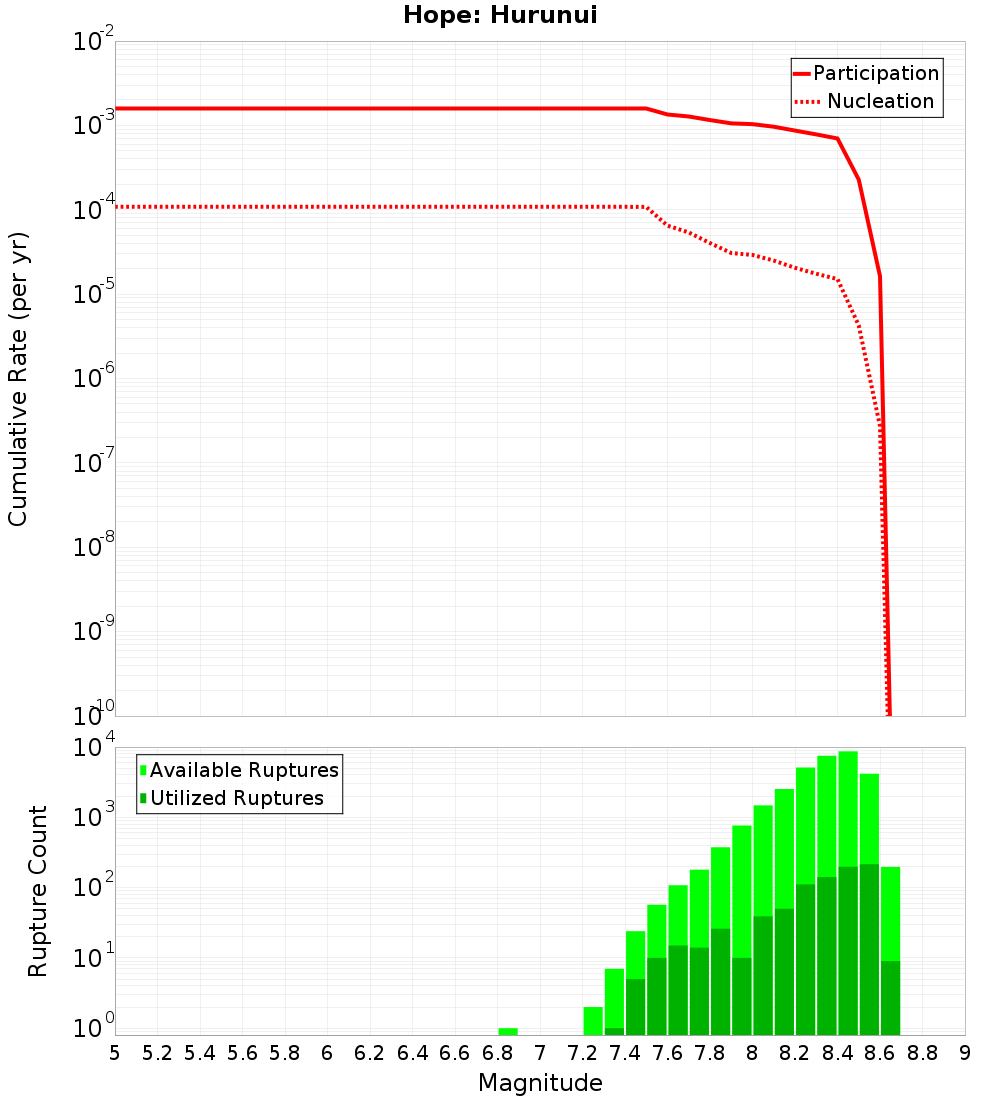 Cumulative Plot