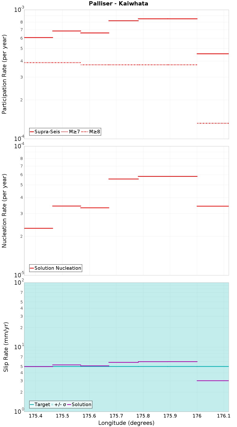 Along-strike plot