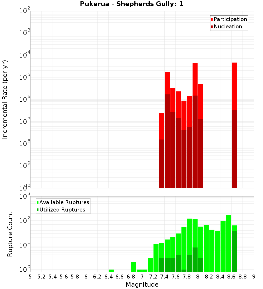 Incremental Plot