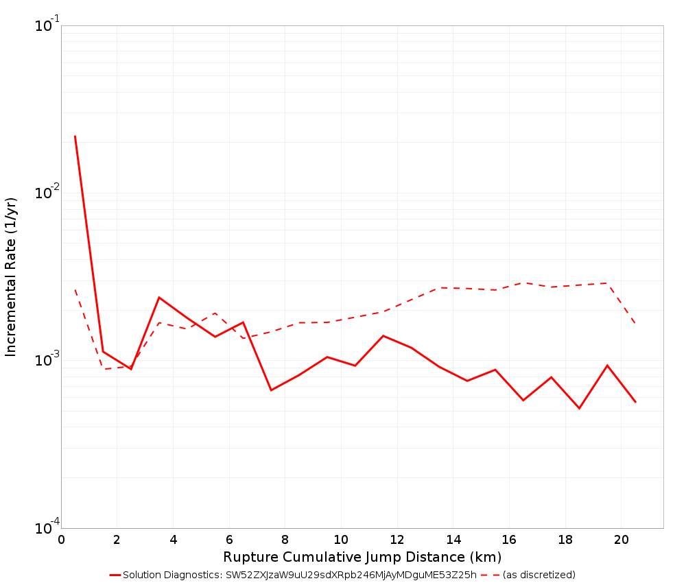 Cumulative Jump Dist Plot