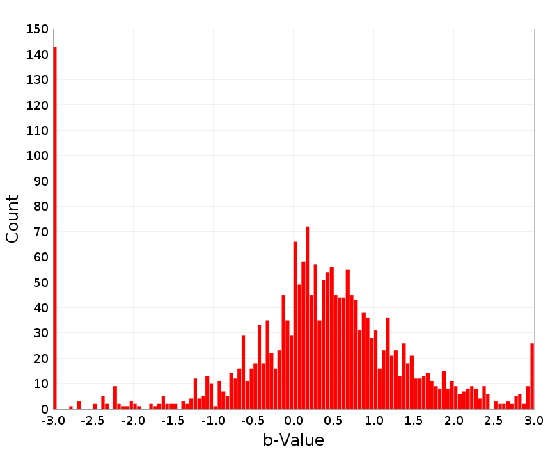 Histogram