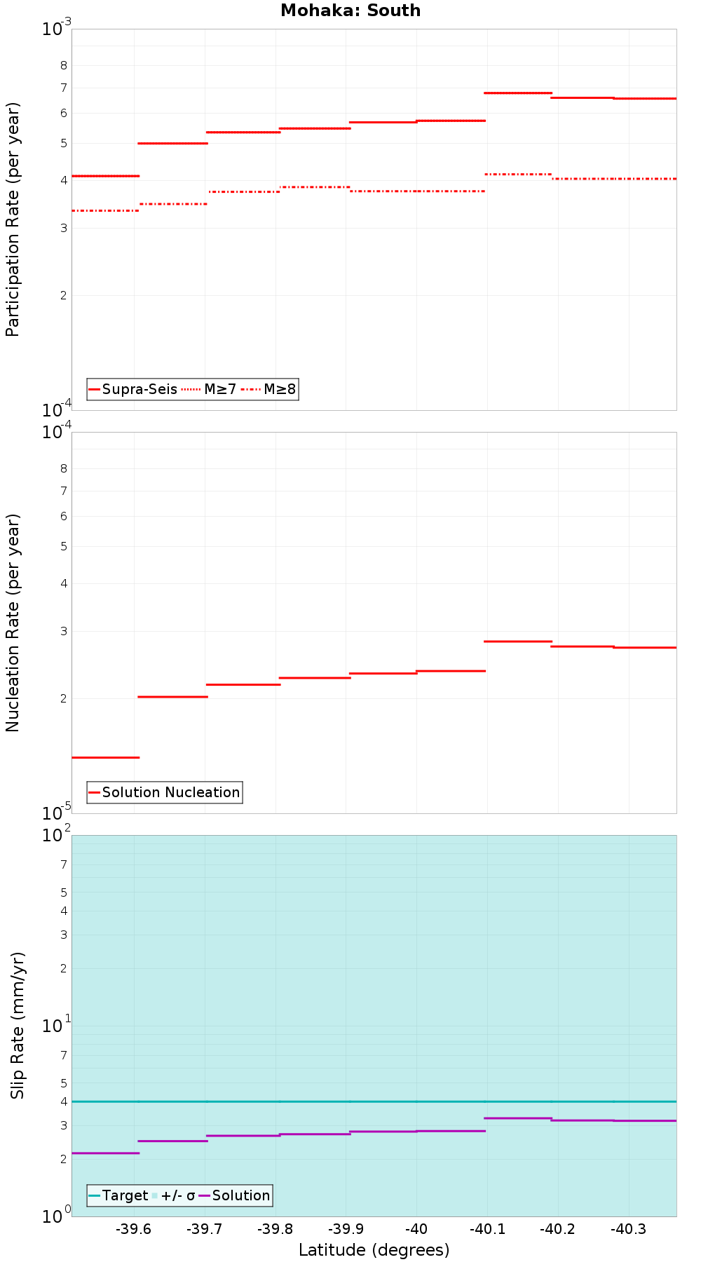 Along-strike plot