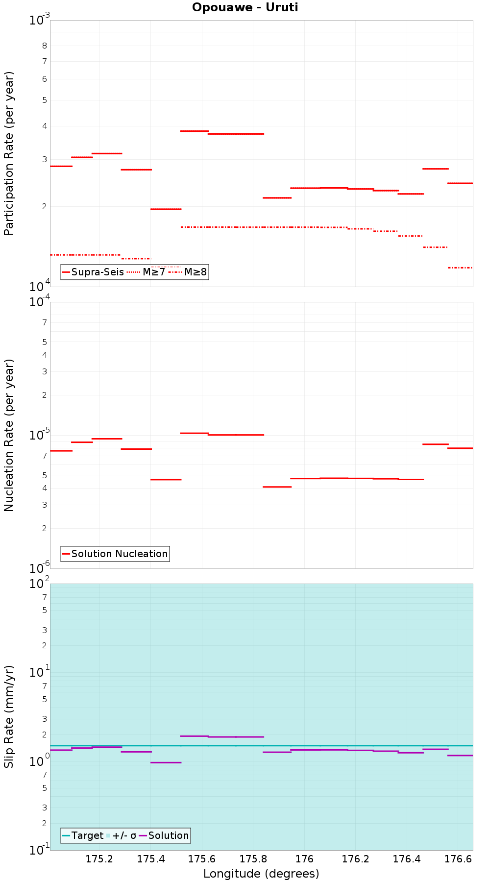 Along-strike plot
