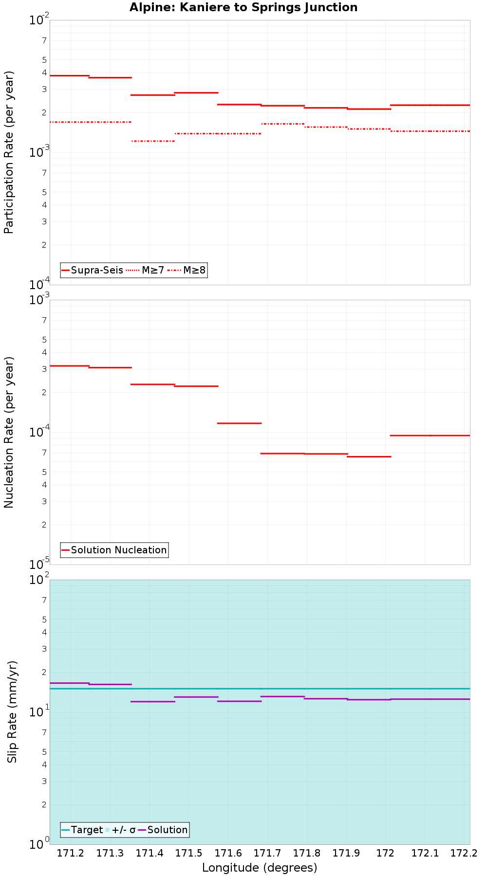 Along-strike plot