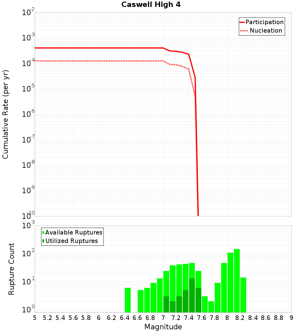 Cumulative Plot
