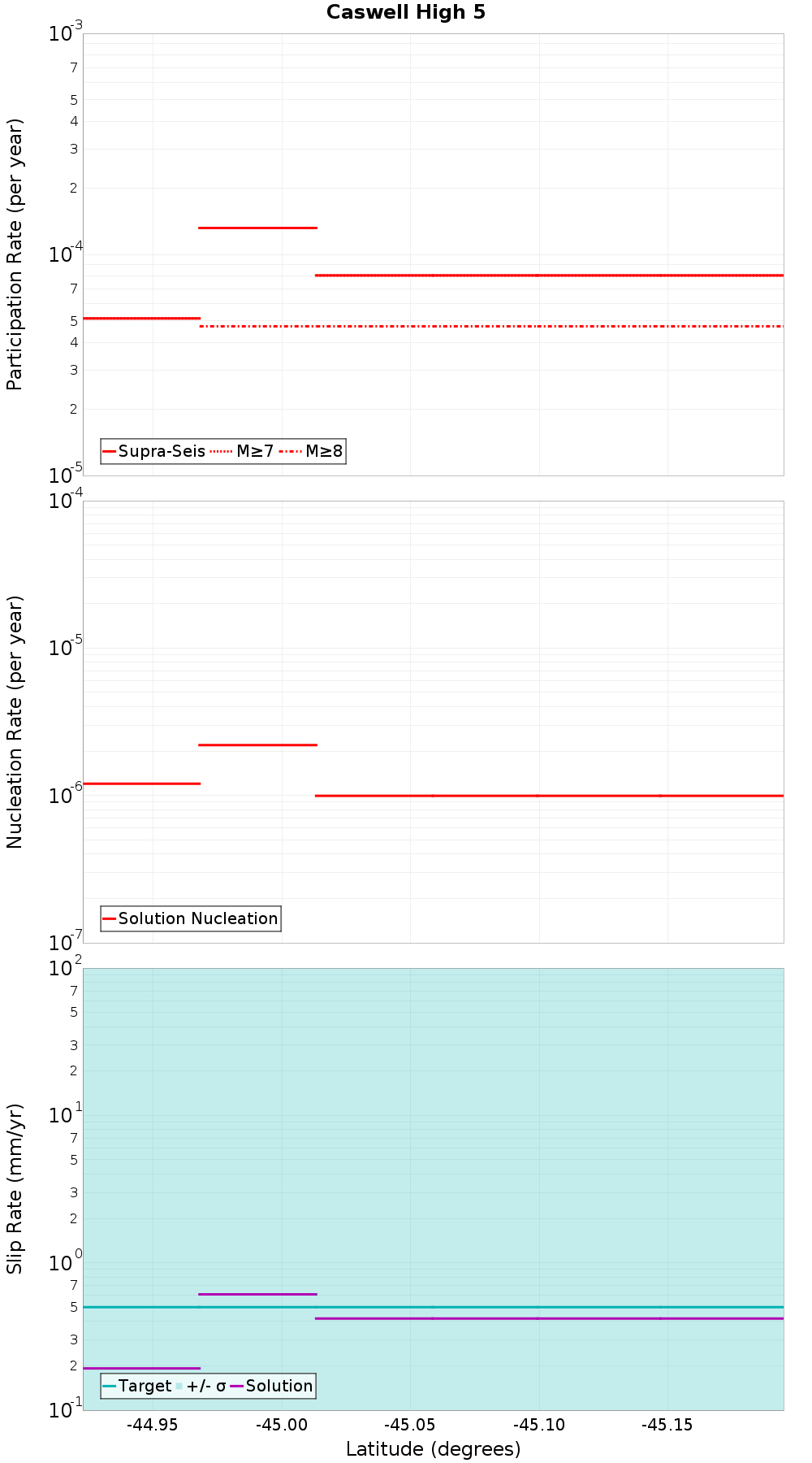 Along-strike plot