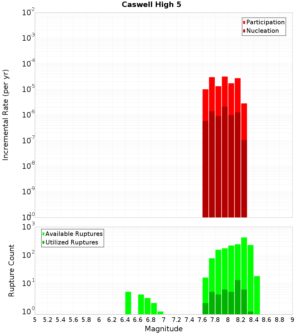 Incremental Plot