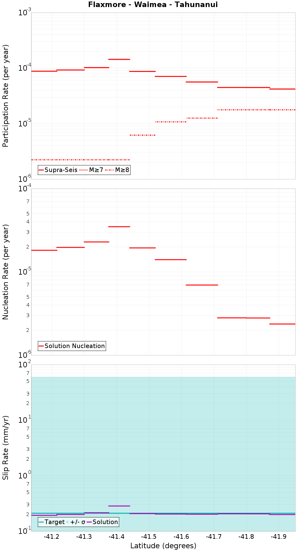 Along-strike plot