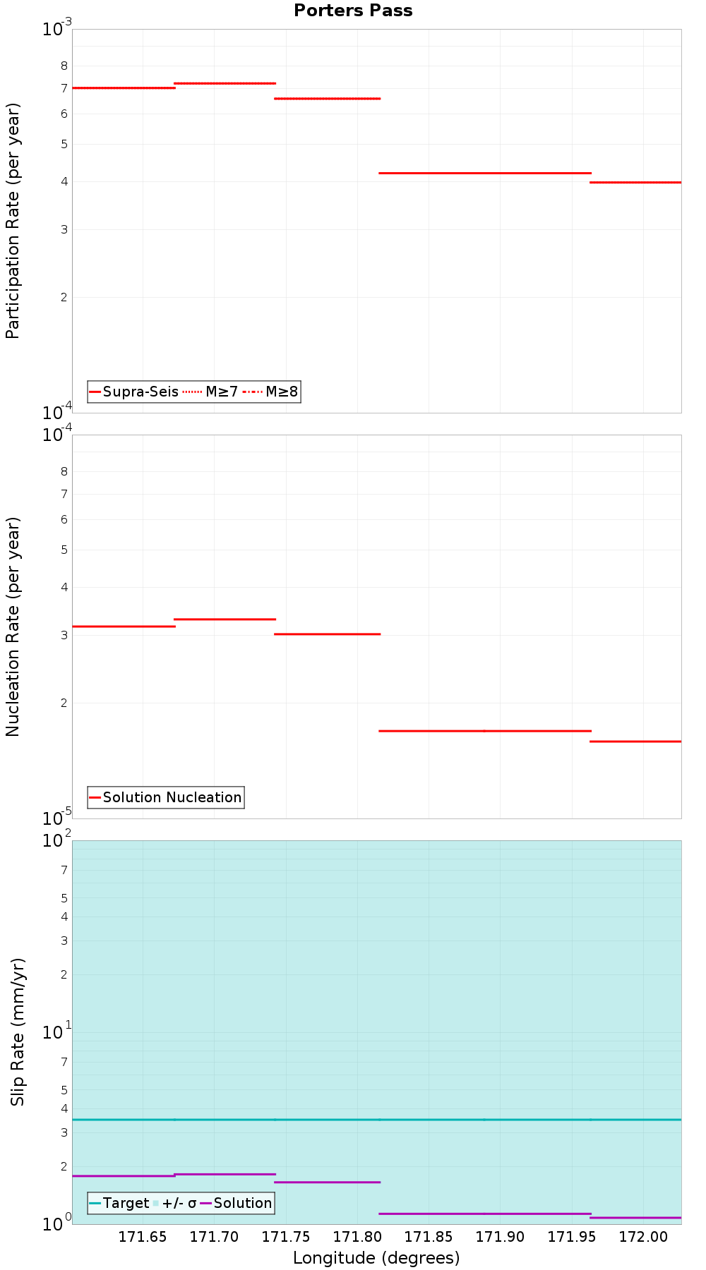 Along-strike plot