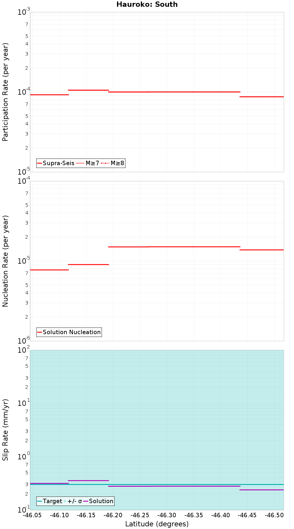 Along-strike plot